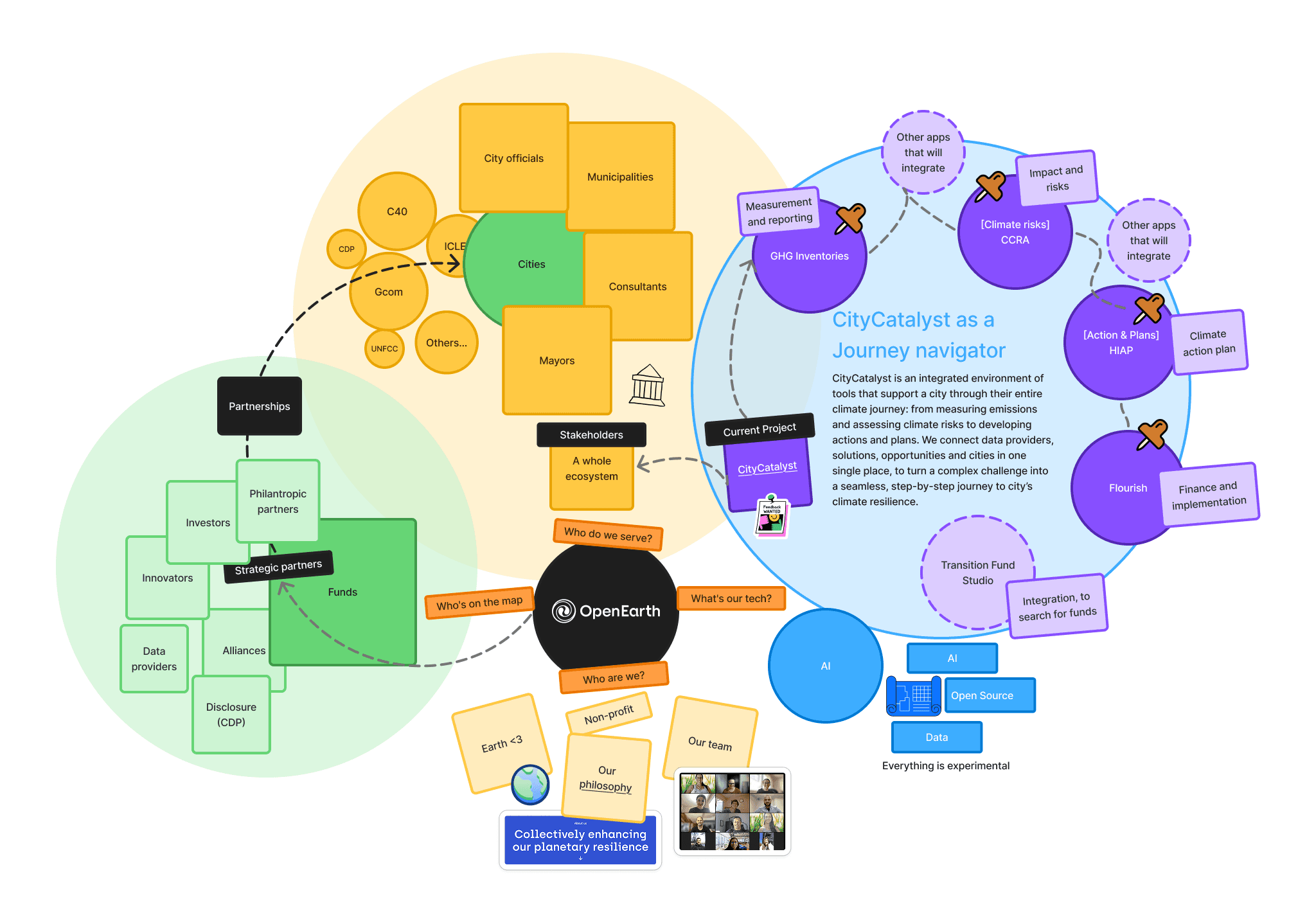 CityCatalyst platform
