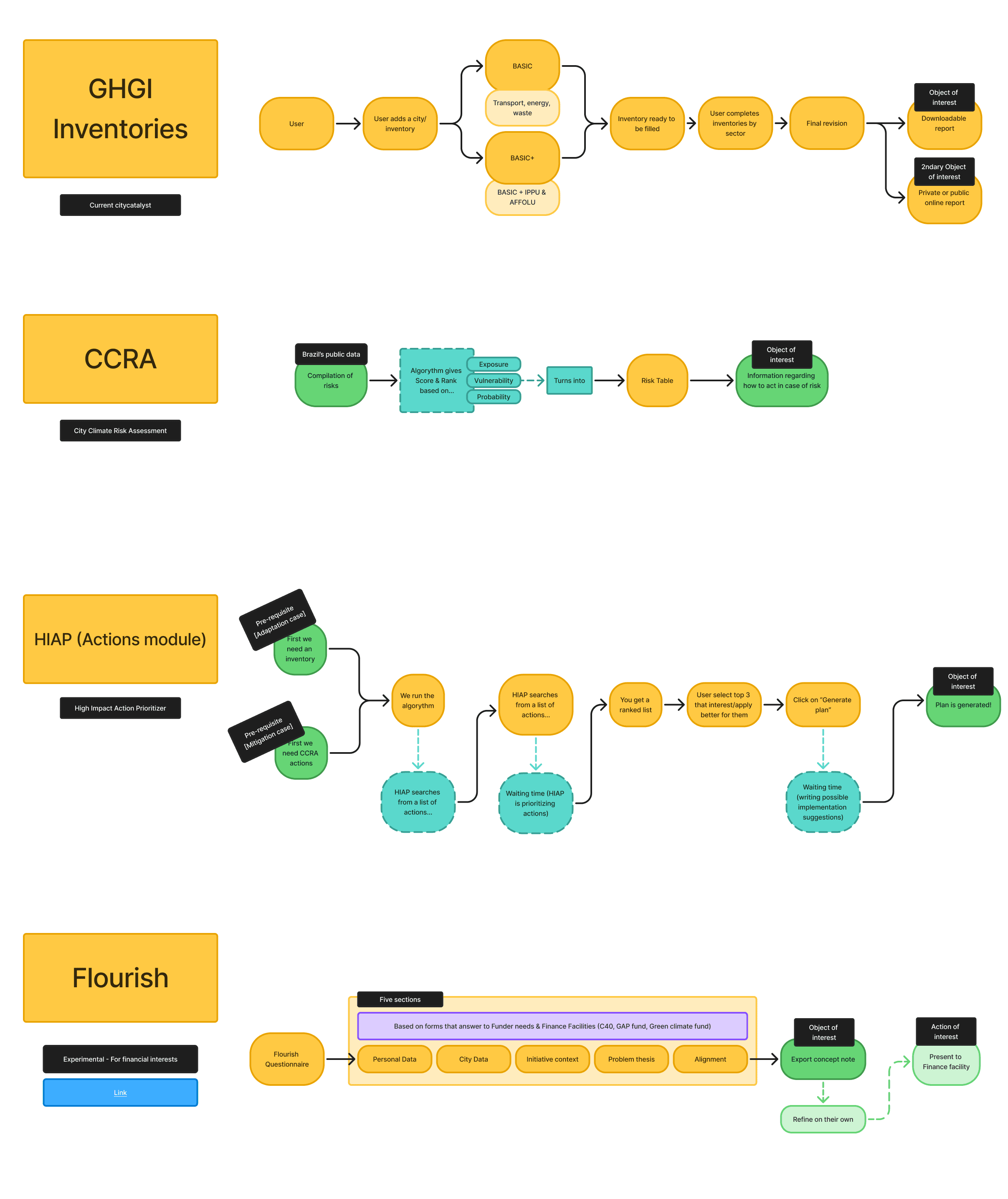 How can we facilitate projects for adaptation, resilience, climate change and civilian risk?